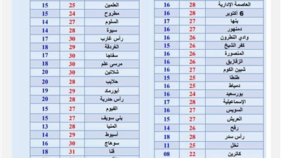الطقس اليوم الخميس 3 أبريل 2025: درجات حرارة مرتفعة نهاراً ونشاط الرياح