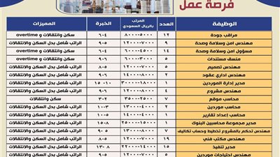 وزارة العمل تفتح باب التقديم على 558 فرصة عمل في السعودية