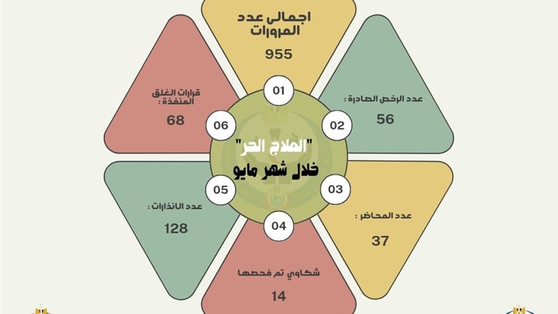 955 منشأة تحت الرقابة..