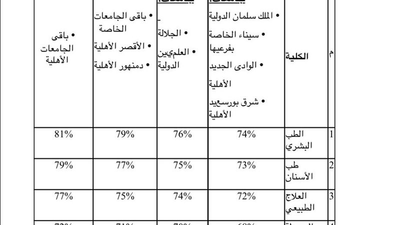 الحد الأدنى للقبول