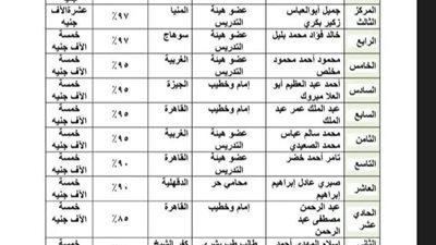 الأوقاف تعلن الفائزين بالمسابقة البحثية الكبرى لعام 2025