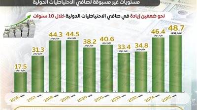 قفزة في تحويلات المصريين بالخارج.. تأثير إيجابي على الاحتياطيات الدولية