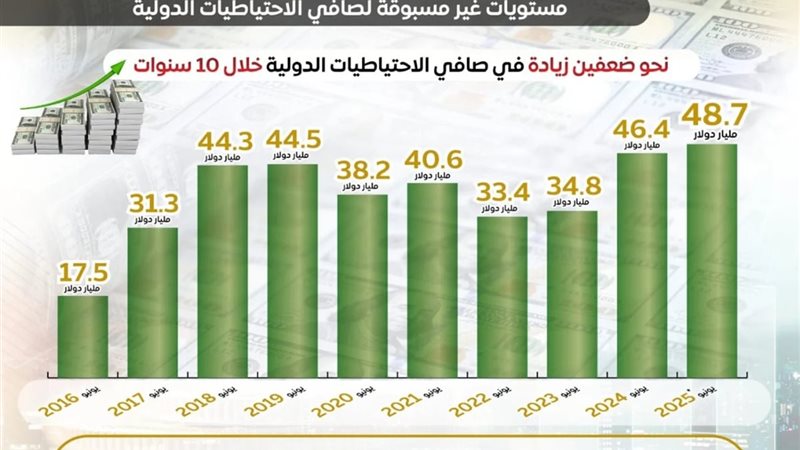 قفزة في تحويلات المصريين