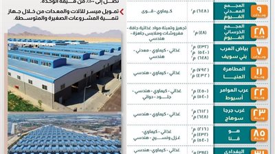 طرح 11 وحدة صناعية جديدة بمجمع المطاهرة في محافظة المنيا