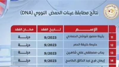 تعرف على هوية المصريين ضحايا إعصار درنة بعد فحص الحمض النووي