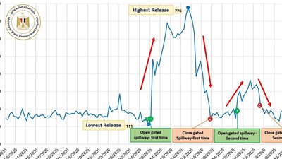 «الري» تكشف تطورات تشغيل السد الإثيوبي على مجرى النيل الأزرق