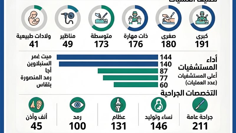  عملية جراحية في