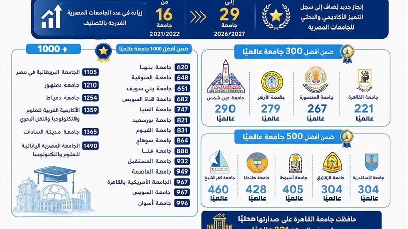 الجامعات المصرية