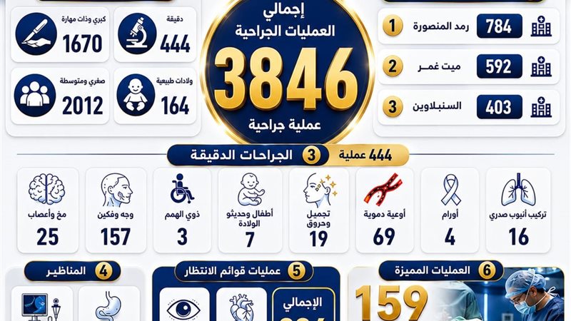 صحة الدقهلية تنفذ 3846 عملية خلال يونيو