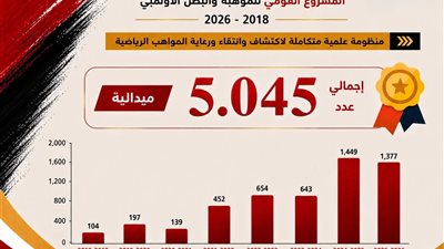 المشروع القومي للموهبة والبطل الأولمبي يحصد 1377 ميدالية في موسم واحد