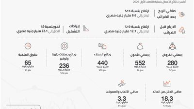 نتائج أعمال بنك القاهرة النصف الأول 2026.. ارتفاع صافي الربح بنسبة 15% ليبلغ حوالي 8.6 مليار جنيه