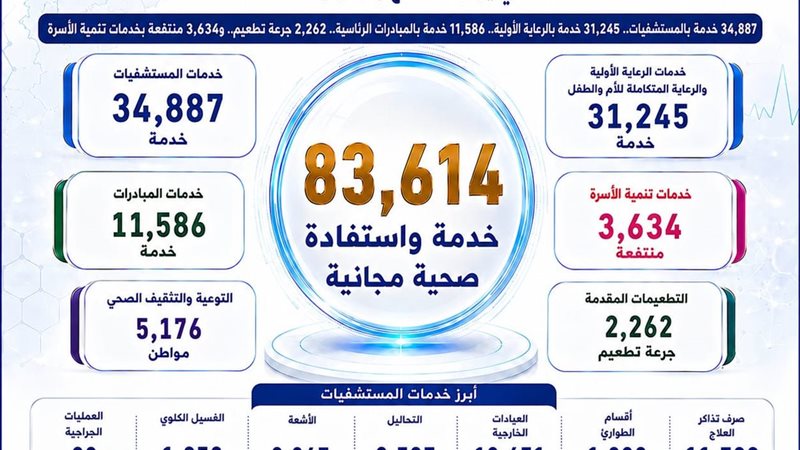 83 ألف خدمة صحية