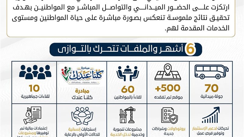 حصاد 6 أشهر لمحافظ