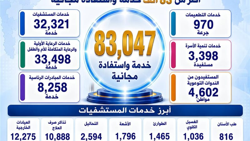83 ألف خدمة في اليوم